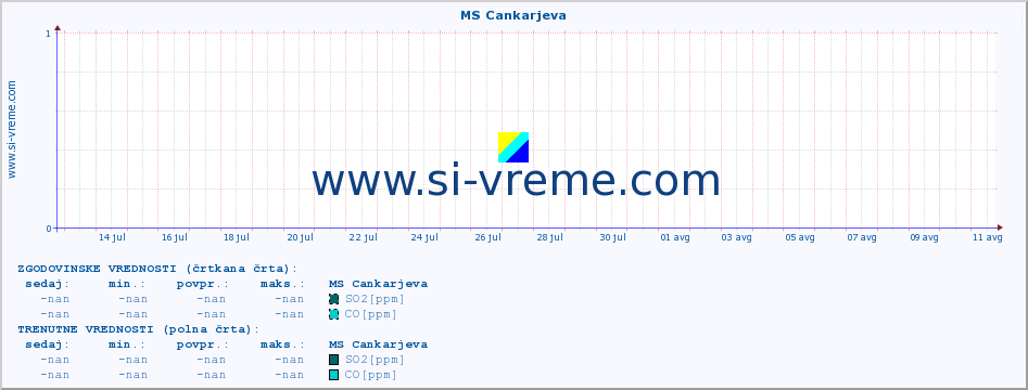 POVPREČJE :: MS Cankarjeva :: SO2 | CO | O3 | NO2 :: zadnji mesec / 2 uri.