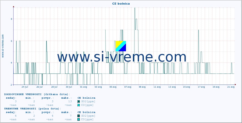 POVPREČJE :: CE bolnica :: SO2 | CO | O3 | NO2 :: zadnji mesec / 2 uri.