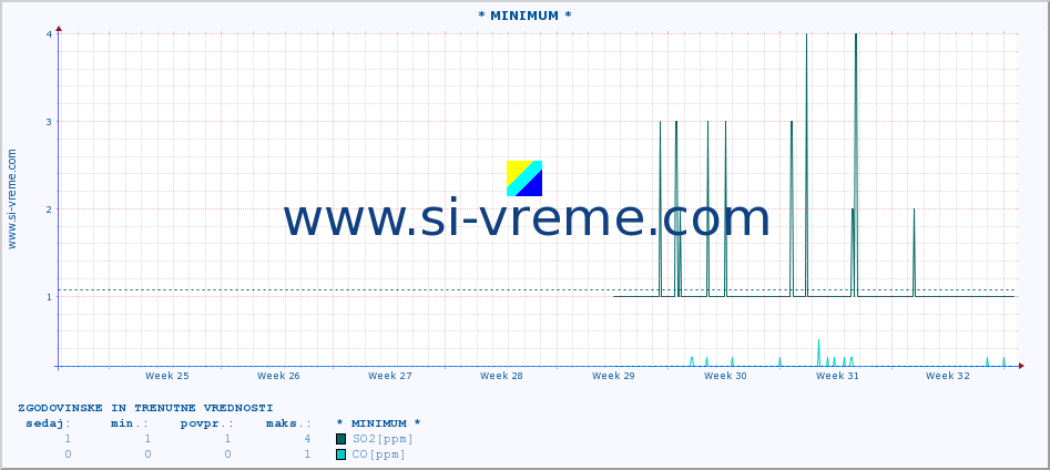 POVPREČJE :: * MINIMUM * :: SO2 | CO | O3 | NO2 :: zadnja dva meseca / 2 uri.