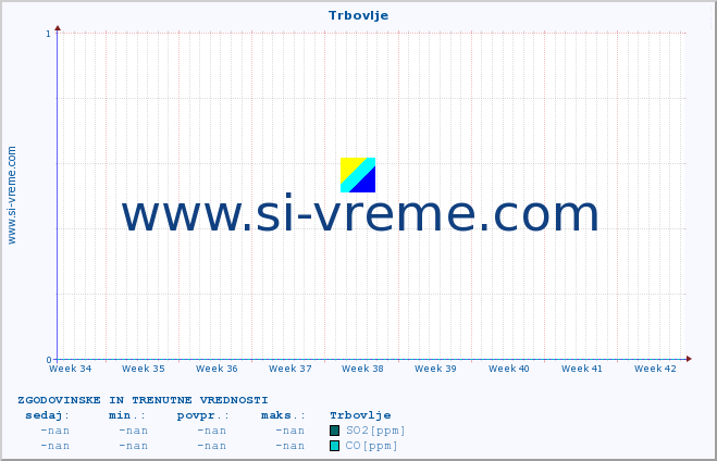 POVPREČJE :: Trbovlje :: SO2 | CO | O3 | NO2 :: zadnja dva meseca / 2 uri.