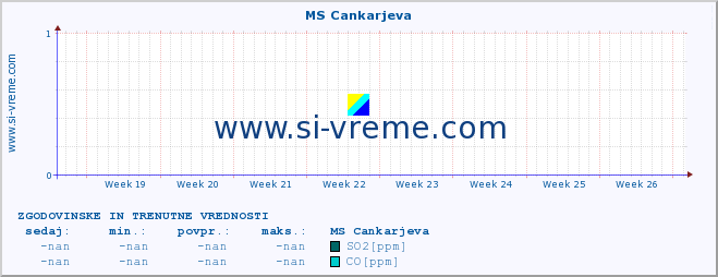 POVPREČJE :: MS Cankarjeva :: SO2 | CO | O3 | NO2 :: zadnja dva meseca / 2 uri.