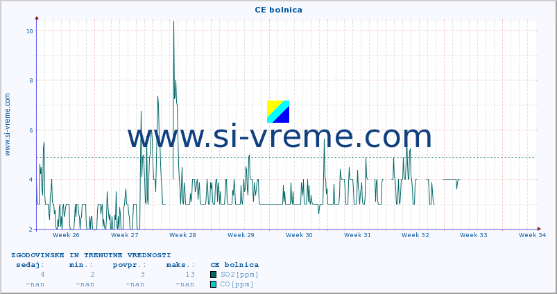 POVPREČJE :: CE bolnica :: SO2 | CO | O3 | NO2 :: zadnja dva meseca / 2 uri.