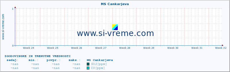 POVPREČJE :: MS Cankarjeva :: SO2 | CO | O3 | NO2 :: zadnja dva meseca / 2 uri.