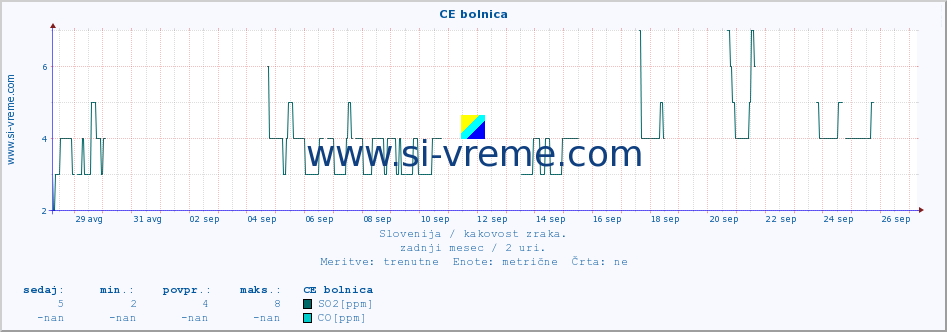 POVPREČJE :: CE bolnica :: SO2 | CO | O3 | NO2 :: zadnji mesec / 2 uri.