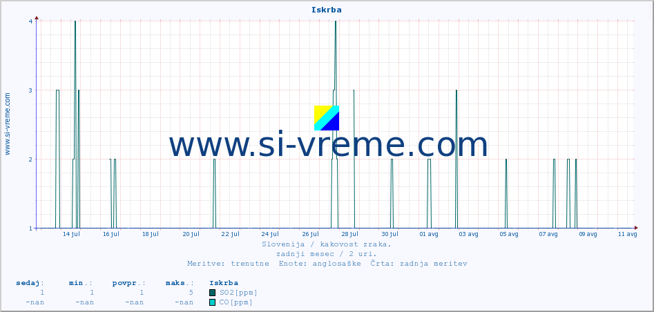 POVPREČJE :: Iskrba :: SO2 | CO | O3 | NO2 :: zadnji mesec / 2 uri.