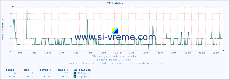 POVPREČJE :: CE bolnica :: SO2 | CO | O3 | NO2 :: zadnji mesec / 2 uri.