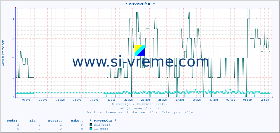 POVPREČJE :: * POVPREČJE * :: SO2 | CO | O3 | NO2 :: zadnji mesec / 2 uri.