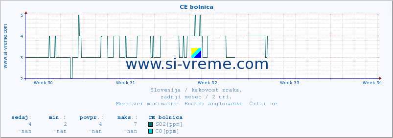 POVPREČJE :: CE bolnica :: SO2 | CO | O3 | NO2 :: zadnji mesec / 2 uri.