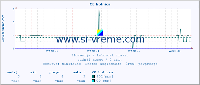 POVPREČJE :: CE bolnica :: SO2 | CO | O3 | NO2 :: zadnji mesec / 2 uri.