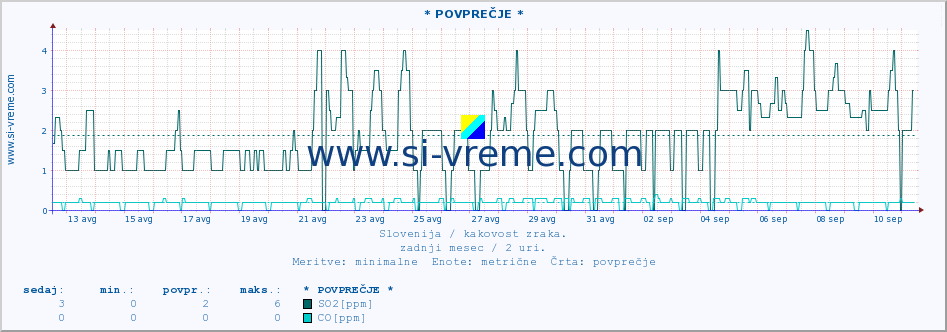 POVPREČJE :: * POVPREČJE * :: SO2 | CO | O3 | NO2 :: zadnji mesec / 2 uri.