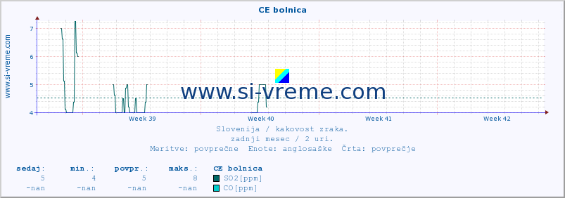 POVPREČJE :: CE bolnica :: SO2 | CO | O3 | NO2 :: zadnji mesec / 2 uri.