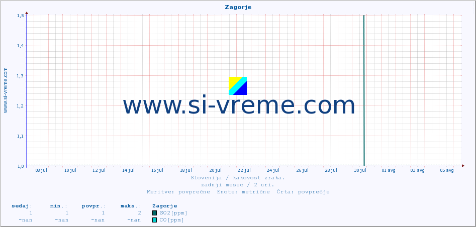 POVPREČJE :: Zagorje :: SO2 | CO | O3 | NO2 :: zadnji mesec / 2 uri.