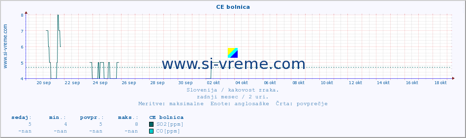 POVPREČJE :: CE bolnica :: SO2 | CO | O3 | NO2 :: zadnji mesec / 2 uri.