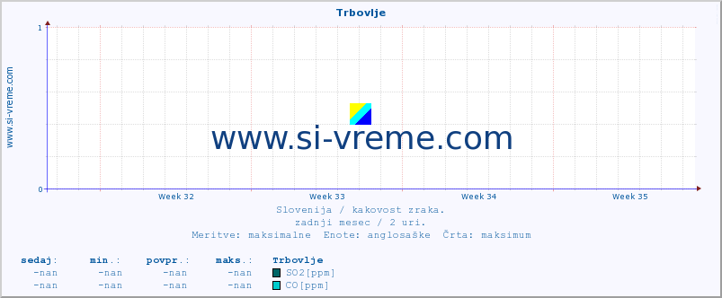 POVPREČJE :: Trbovlje :: SO2 | CO | O3 | NO2 :: zadnji mesec / 2 uri.