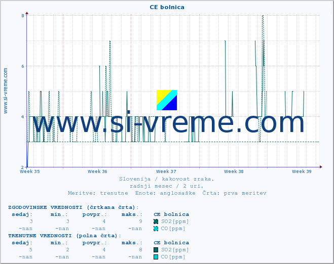 POVPREČJE :: CE bolnica :: SO2 | CO | O3 | NO2 :: zadnji mesec / 2 uri.