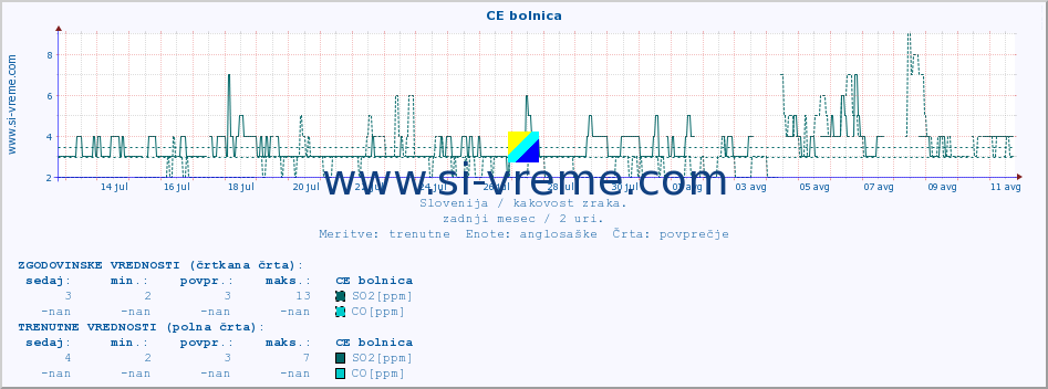 POVPREČJE :: CE bolnica :: SO2 | CO | O3 | NO2 :: zadnji mesec / 2 uri.