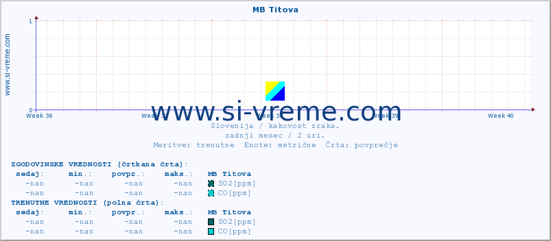 POVPREČJE :: MB Titova :: SO2 | CO | O3 | NO2 :: zadnji mesec / 2 uri.