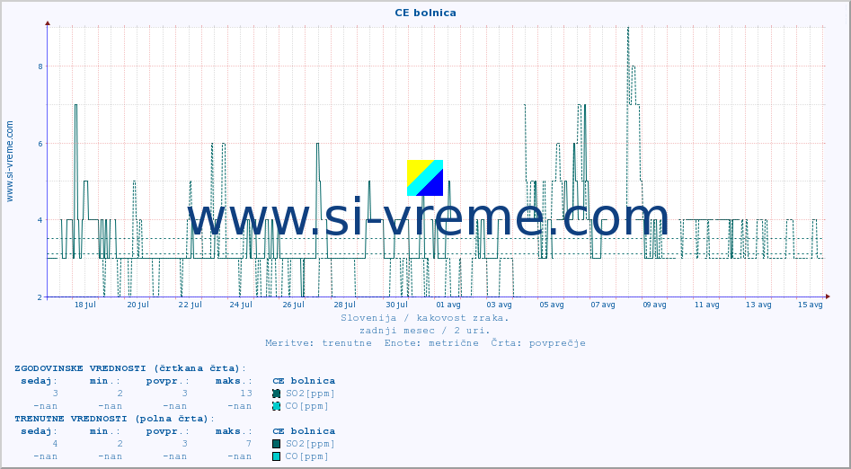 POVPREČJE :: CE bolnica :: SO2 | CO | O3 | NO2 :: zadnji mesec / 2 uri.