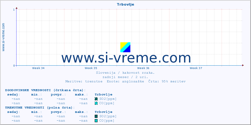 POVPREČJE :: Trbovlje :: SO2 | CO | O3 | NO2 :: zadnji mesec / 2 uri.