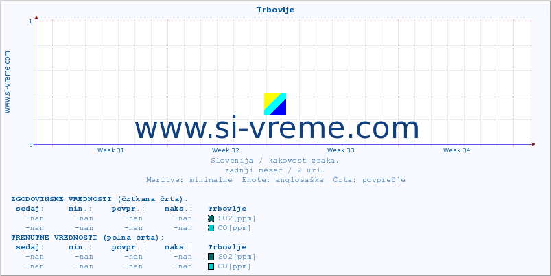 POVPREČJE :: Trbovlje :: SO2 | CO | O3 | NO2 :: zadnji mesec / 2 uri.