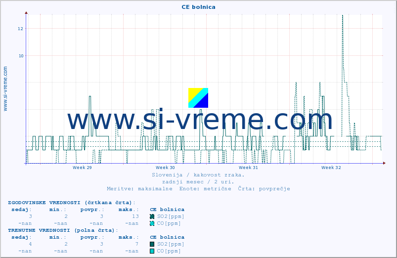 POVPREČJE :: CE bolnica :: SO2 | CO | O3 | NO2 :: zadnji mesec / 2 uri.