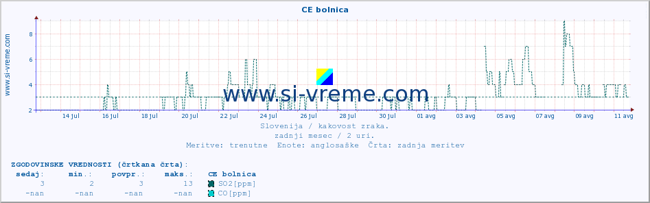 POVPREČJE :: CE bolnica :: SO2 | CO | O3 | NO2 :: zadnji mesec / 2 uri.