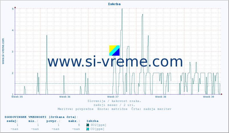 POVPREČJE :: Iskrba :: SO2 | CO | O3 | NO2 :: zadnji mesec / 2 uri.