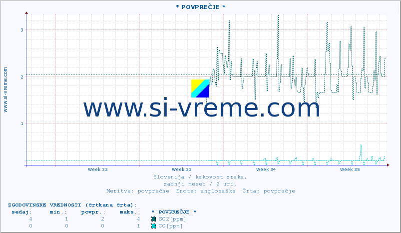 POVPREČJE :: * POVPREČJE * :: SO2 | CO | O3 | NO2 :: zadnji mesec / 2 uri.