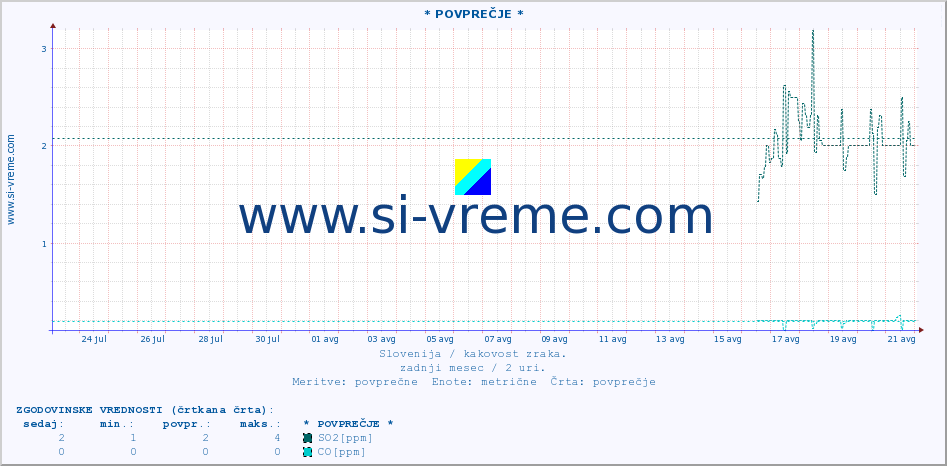 POVPREČJE :: * POVPREČJE * :: SO2 | CO | O3 | NO2 :: zadnji mesec / 2 uri.