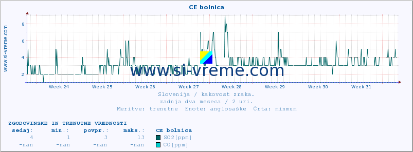 POVPREČJE :: CE bolnica :: SO2 | CO | O3 | NO2 :: zadnja dva meseca / 2 uri.