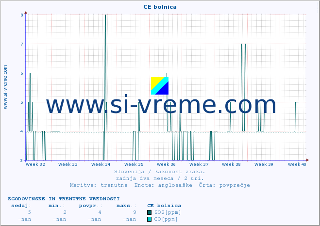 POVPREČJE :: CE bolnica :: SO2 | CO | O3 | NO2 :: zadnja dva meseca / 2 uri.