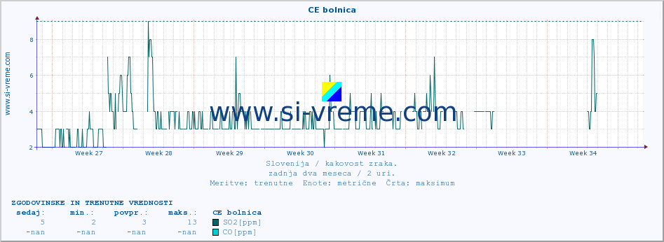 POVPREČJE :: CE bolnica :: SO2 | CO | O3 | NO2 :: zadnja dva meseca / 2 uri.