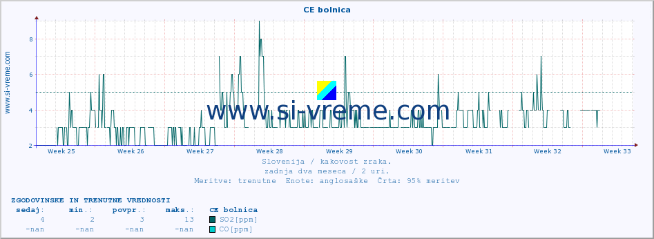 POVPREČJE :: CE bolnica :: SO2 | CO | O3 | NO2 :: zadnja dva meseca / 2 uri.