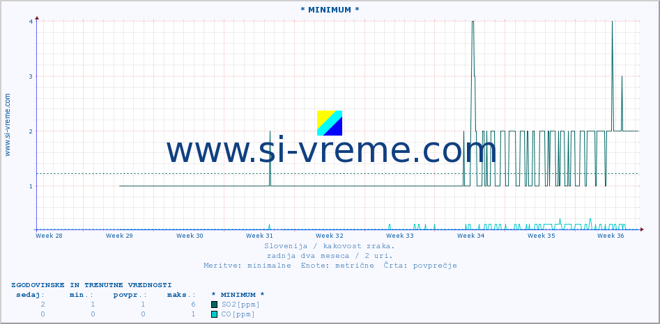 POVPREČJE :: * MINIMUM * :: SO2 | CO | O3 | NO2 :: zadnja dva meseca / 2 uri.