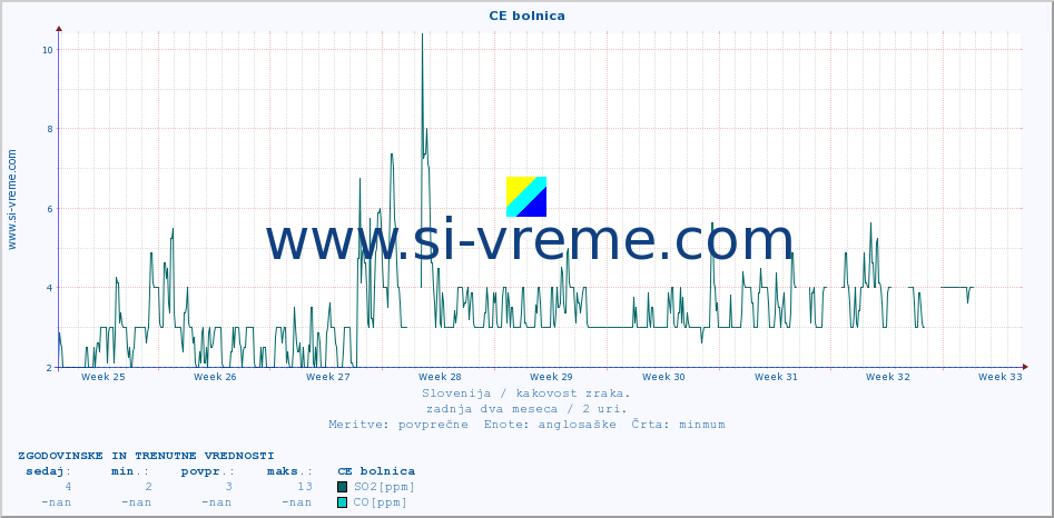 POVPREČJE :: CE bolnica :: SO2 | CO | O3 | NO2 :: zadnja dva meseca / 2 uri.