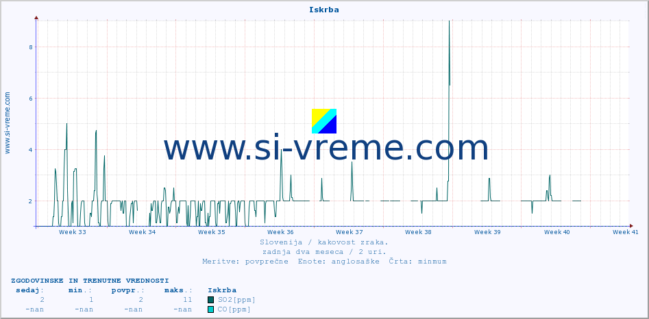POVPREČJE :: Iskrba :: SO2 | CO | O3 | NO2 :: zadnja dva meseca / 2 uri.