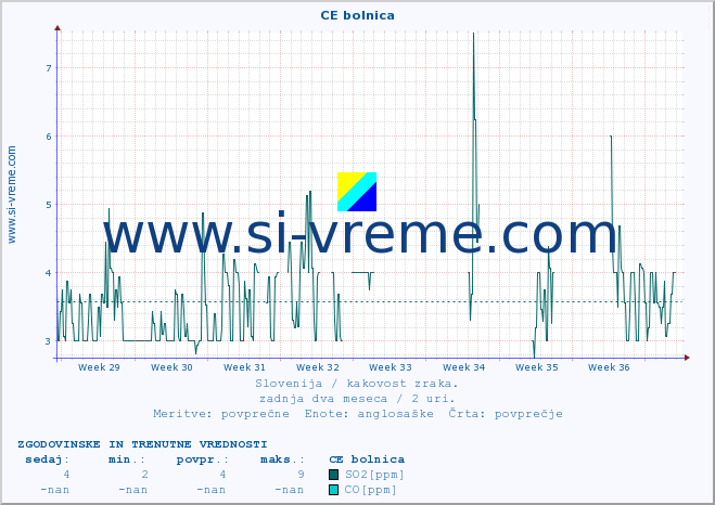 POVPREČJE :: CE bolnica :: SO2 | CO | O3 | NO2 :: zadnja dva meseca / 2 uri.