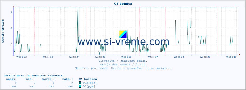 POVPREČJE :: CE bolnica :: SO2 | CO | O3 | NO2 :: zadnja dva meseca / 2 uri.