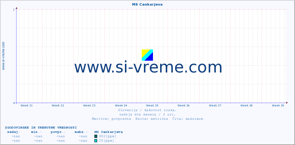 POVPREČJE :: MS Cankarjeva :: SO2 | CO | O3 | NO2 :: zadnja dva meseca / 2 uri.