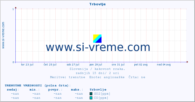 POVPREČJE :: Trbovlje :: SO2 | CO | O3 | NO2 :: zadnji mesec / 2 uri.