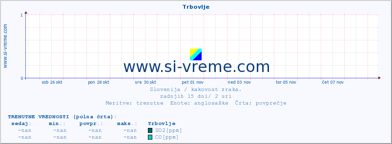 POVPREČJE :: Trbovlje :: SO2 | CO | O3 | NO2 :: zadnji mesec / 2 uri.