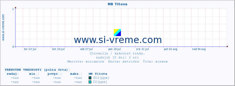 POVPREČJE :: MB Titova :: SO2 | CO | O3 | NO2 :: zadnji mesec / 2 uri.