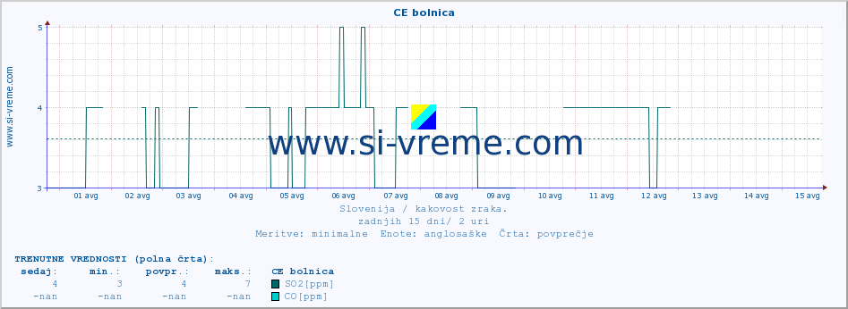 POVPREČJE :: CE bolnica :: SO2 | CO | O3 | NO2 :: zadnji mesec / 2 uri.