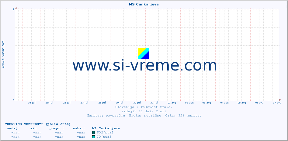 POVPREČJE :: MS Cankarjeva :: SO2 | CO | O3 | NO2 :: zadnji mesec / 2 uri.