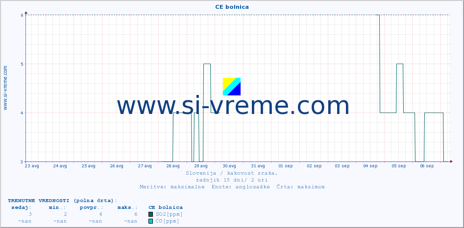 POVPREČJE :: CE bolnica :: SO2 | CO | O3 | NO2 :: zadnji mesec / 2 uri.