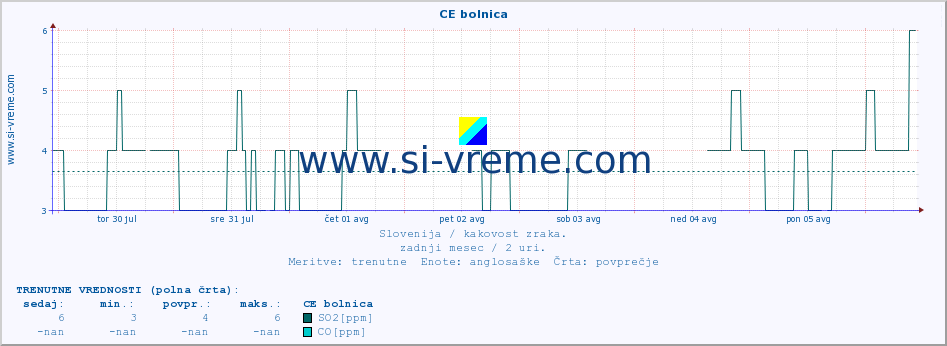 POVPREČJE :: CE bolnica :: SO2 | CO | O3 | NO2 :: zadnji mesec / 2 uri.