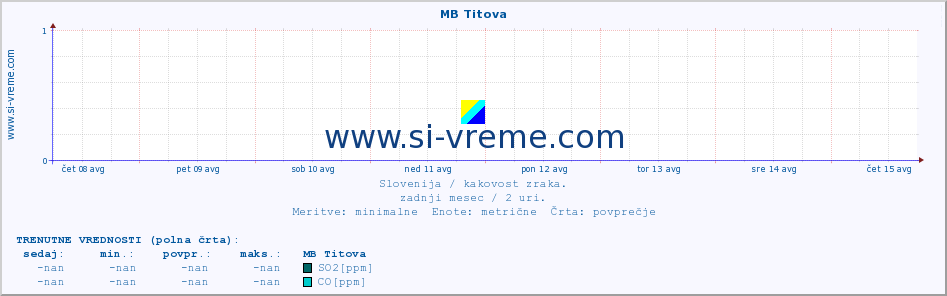 POVPREČJE :: MB Titova :: SO2 | CO | O3 | NO2 :: zadnji mesec / 2 uri.