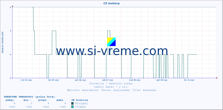 POVPREČJE :: CE bolnica :: SO2 | CO | O3 | NO2 :: zadnji mesec / 2 uri.