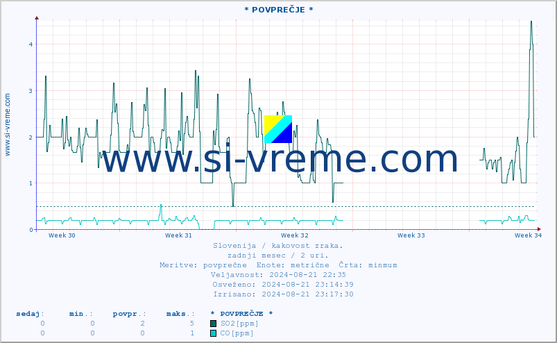 POVPREČJE :: * POVPREČJE * :: SO2 | CO | O3 | NO2 :: zadnji mesec / 2 uri.