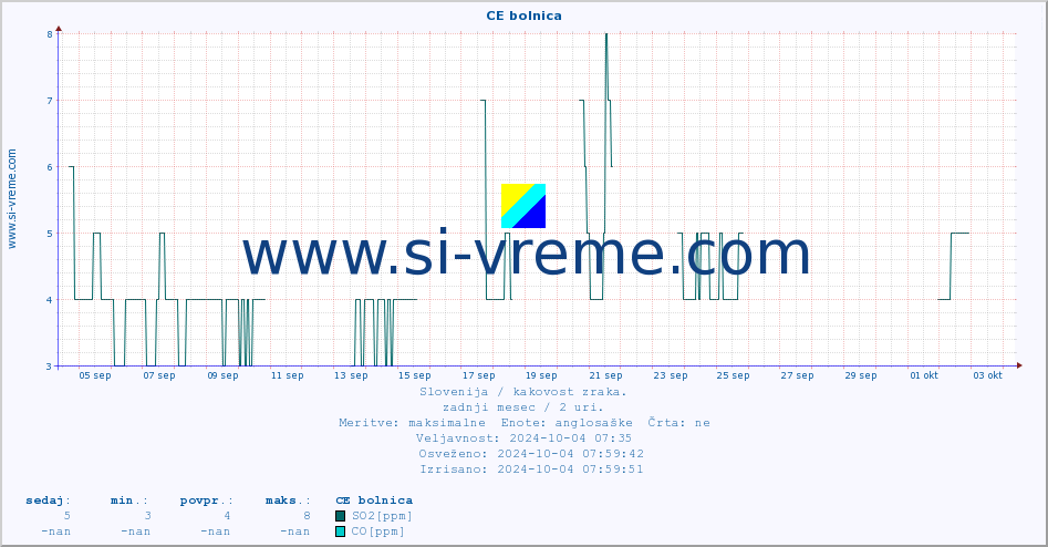 POVPREČJE :: CE bolnica :: SO2 | CO | O3 | NO2 :: zadnji mesec / 2 uri.